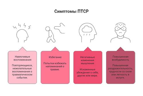 Инфографика симптомы ПСТР